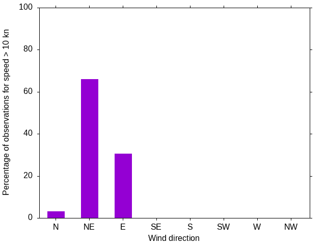 Monthly wind direction chart