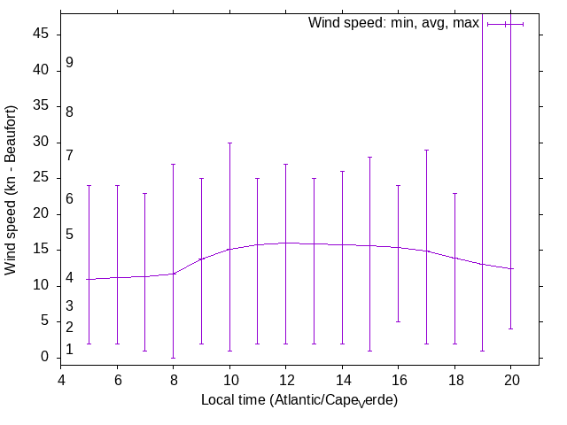 Daily wind variation chart