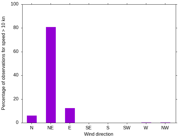 Monthly wind direction chart