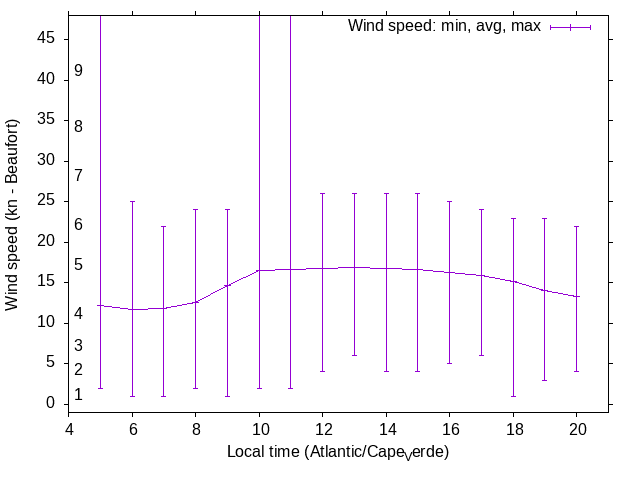Daily wind variation chart