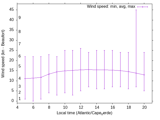 Daily wind variation chart