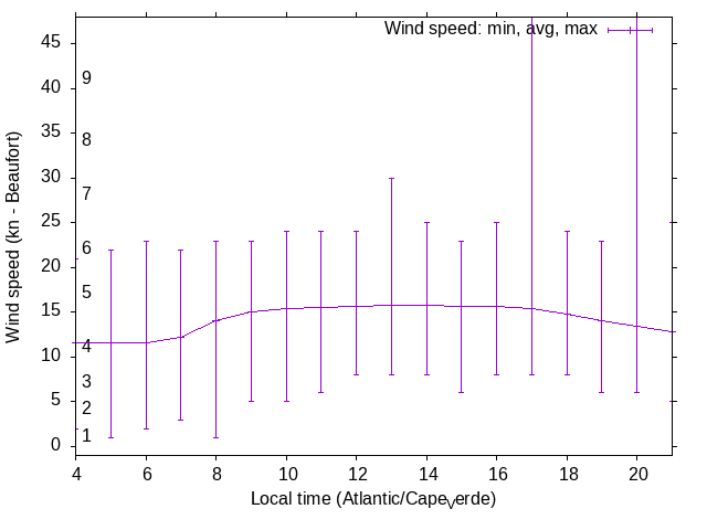 Daily wind variation chart