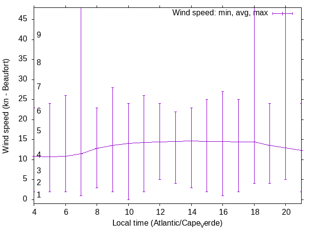 Daily wind variation chart