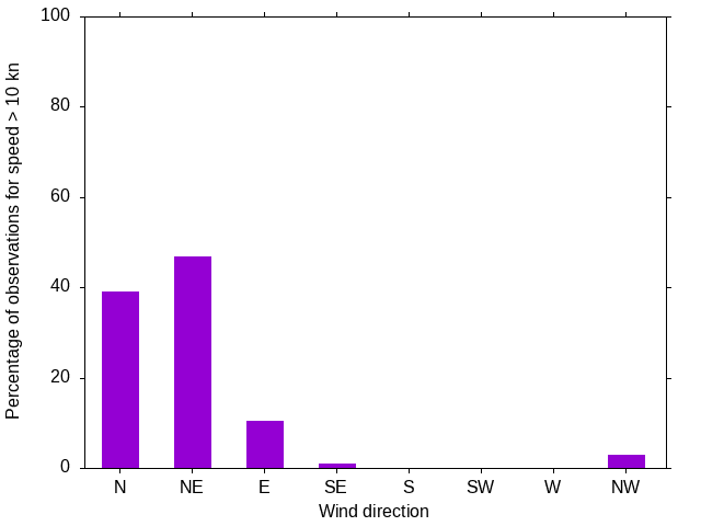 Monthly wind direction chart
