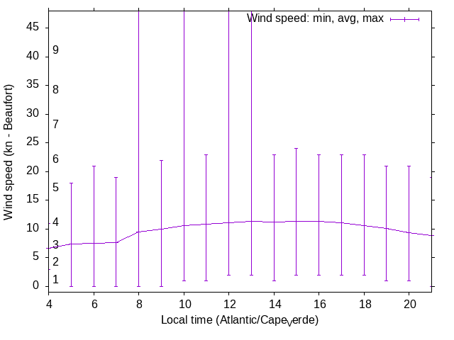 Daily wind variation chart