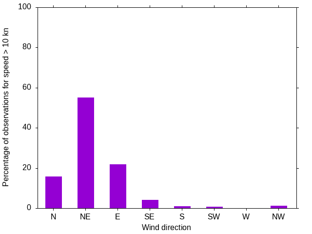 Monthly wind direction chart