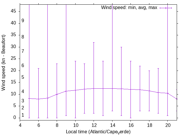 Daily wind variation chart