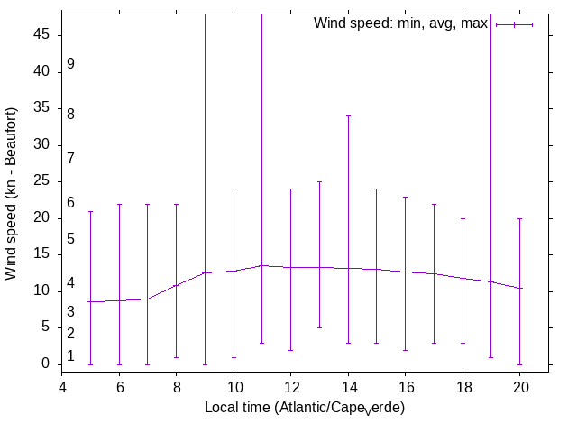 Daily wind variation chart