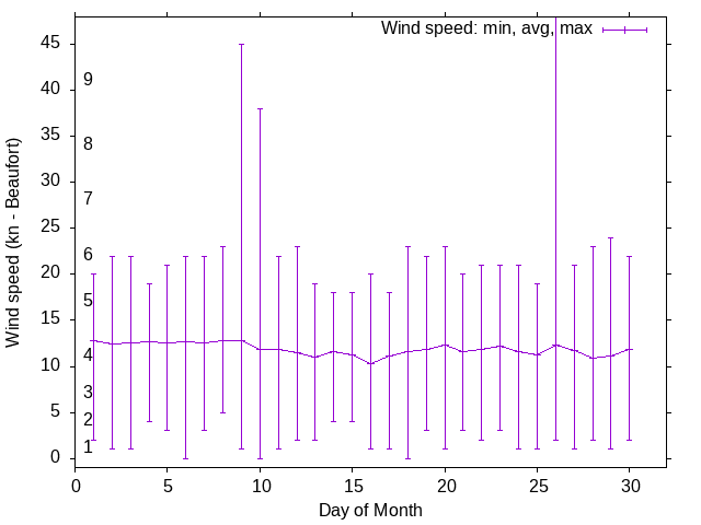 Monthly wind variation chart