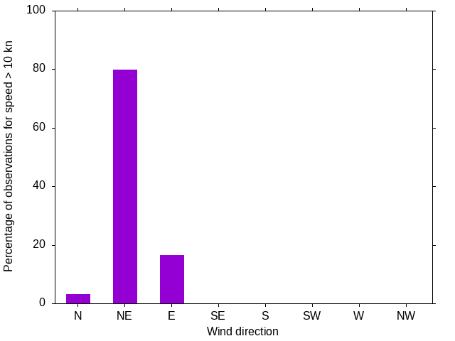 Monthly wind direction chart