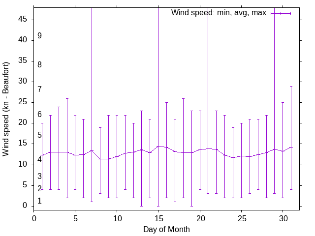 Monthly wind variation chart