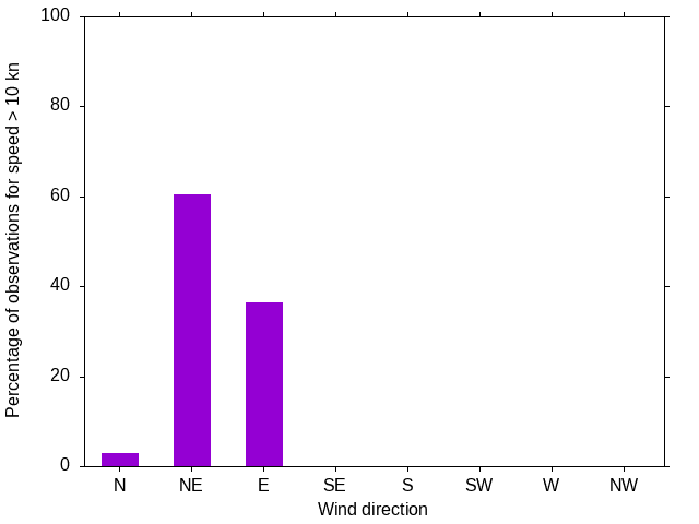 Monthly wind direction chart