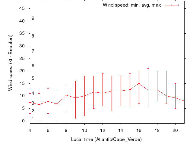 Daily wind variation chart
