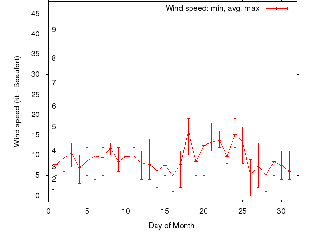 Monthly wind variation chart