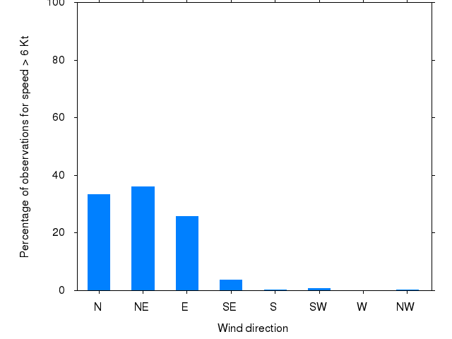 Monthly wind direction chart