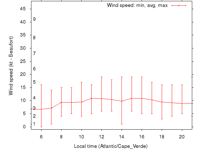 Daily wind variation chart