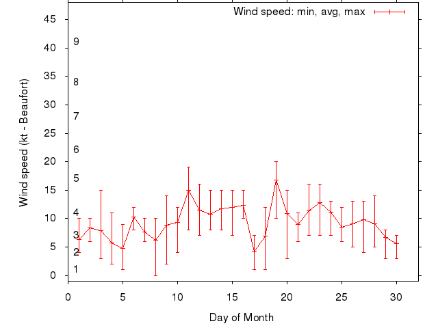 Monthly wind variation chart