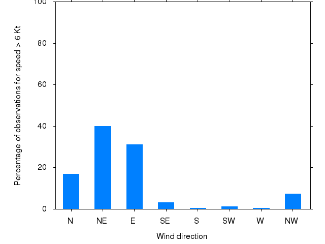 Monthly wind direction chart