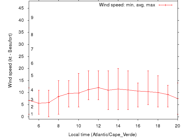 Daily wind variation chart