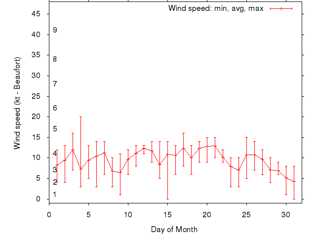 Monthly wind variation chart