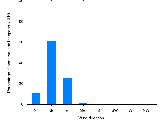 Monthly wind direction chart