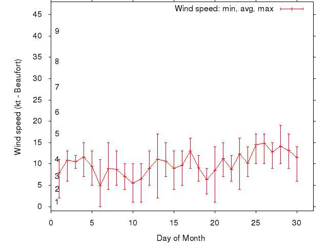 Monthly wind variation chart