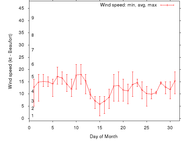 Monthly wind variation chart