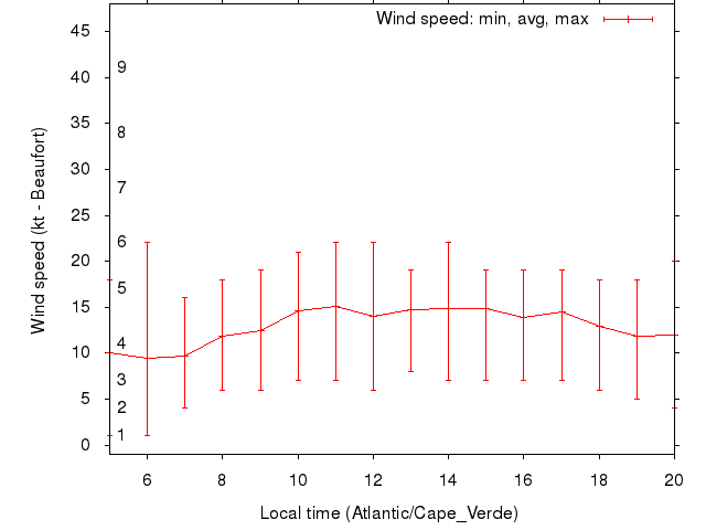 Daily wind variation chart
