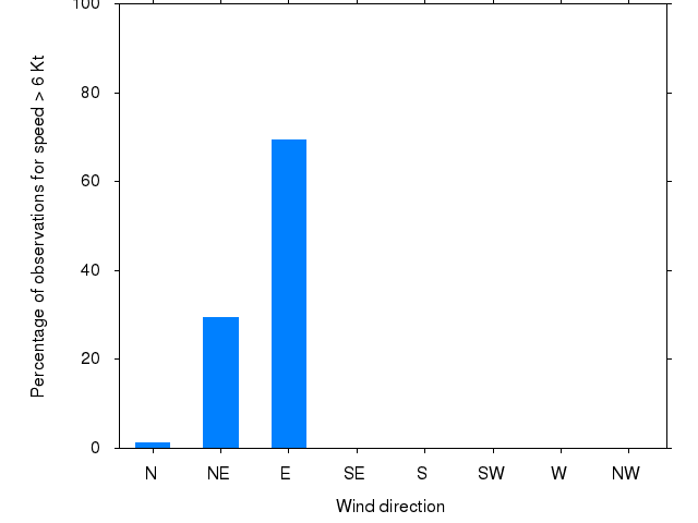 Monthly wind direction chart