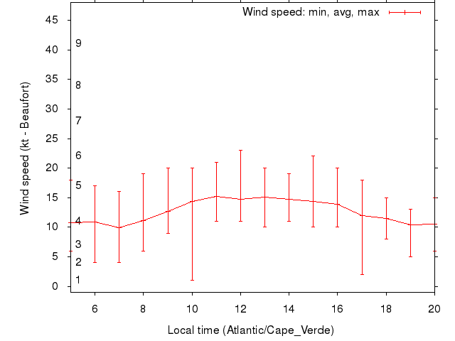 Daily wind variation chart