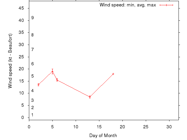 Monthly wind variation chart