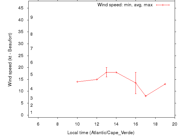 Daily wind variation chart