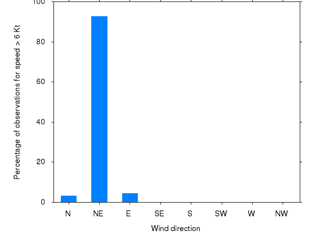 Monthly wind direction chart