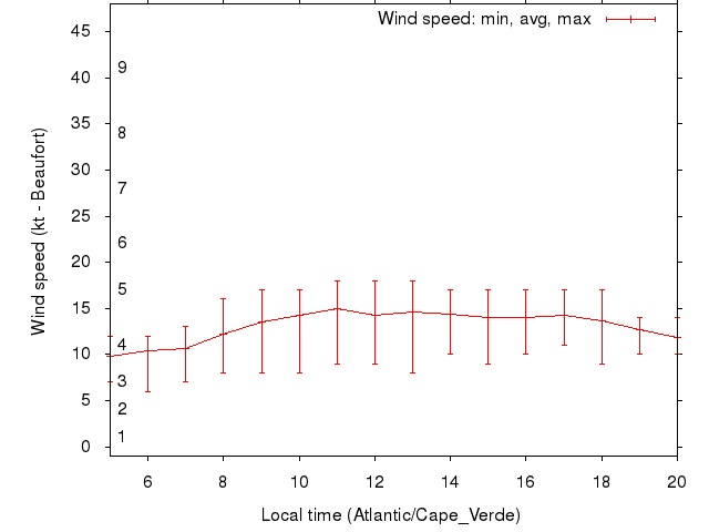 Daily wind variation chart
