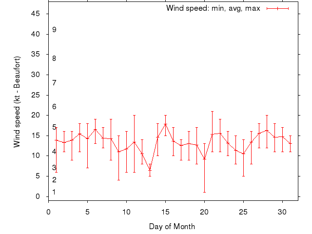 Monthly wind variation chart