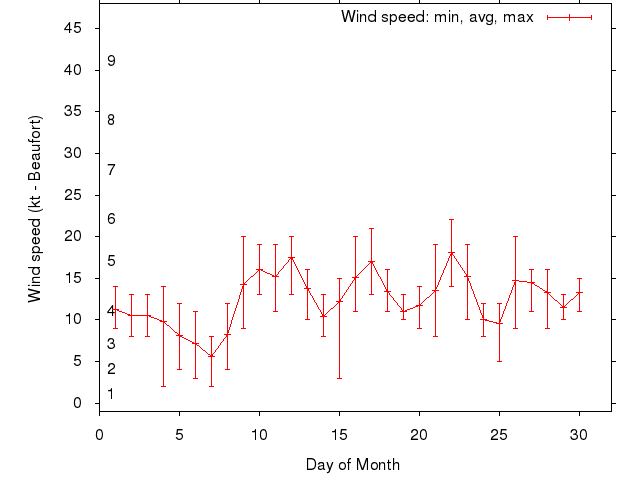 Monthly wind variation chart