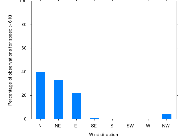 Monthly wind direction chart