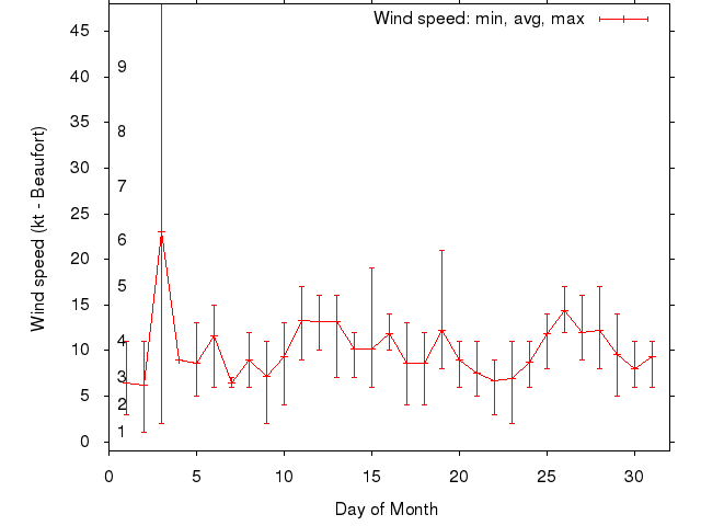 Monthly wind variation chart