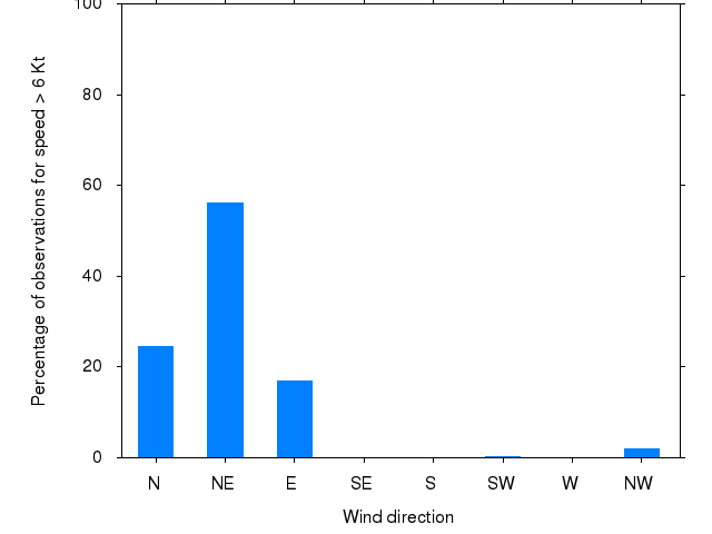 Monthly wind direction chart