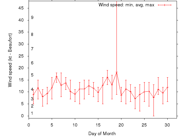 Monthly wind variation chart