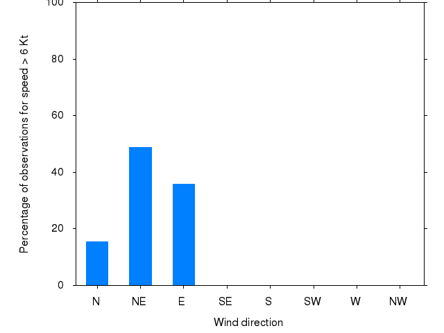 Monthly wind direction chart