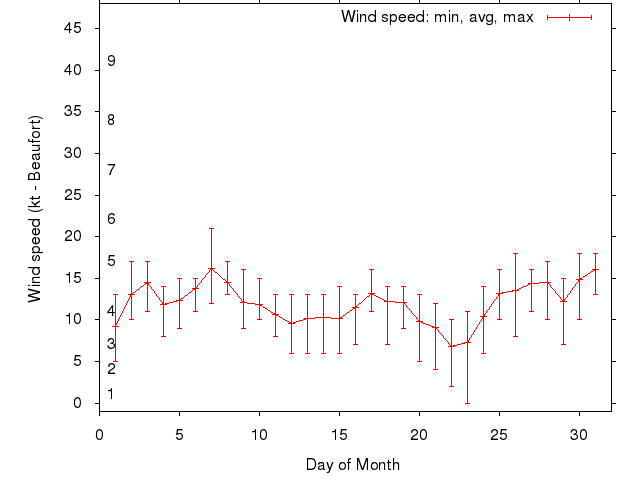Monthly wind variation chart
