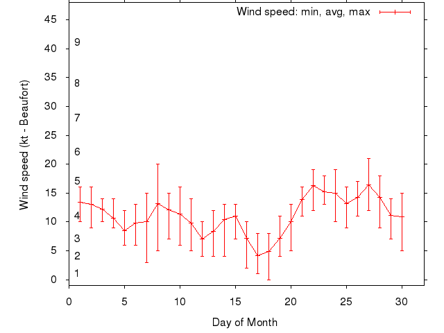 Monthly wind variation chart