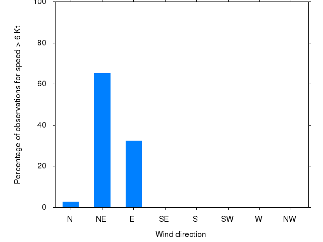 Monthly wind direction chart
