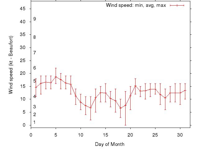 Monthly wind variation chart