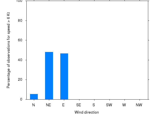 Monthly wind direction chart