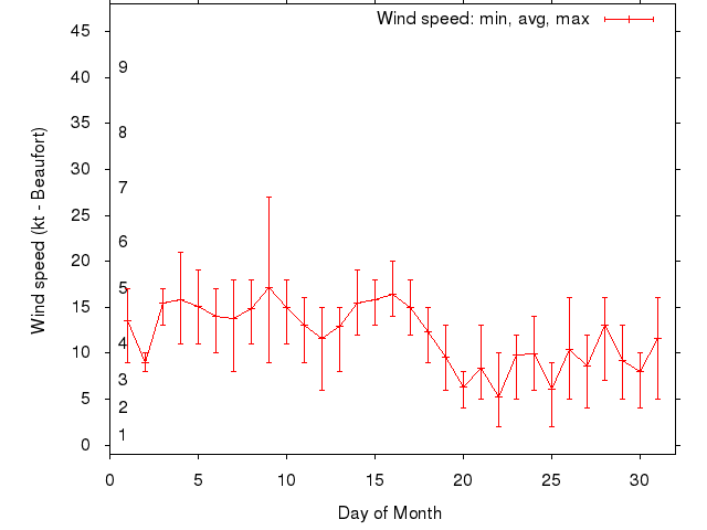 Monthly wind variation chart