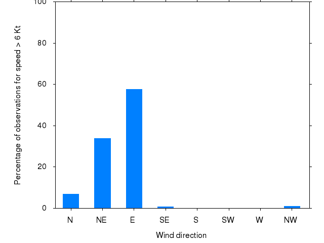 Monthly wind direction chart
