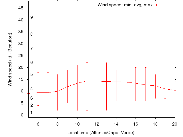 Daily wind variation chart