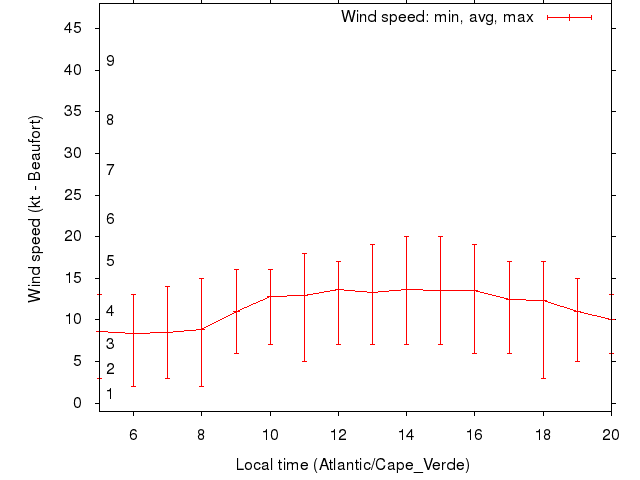 Daily wind variation chart